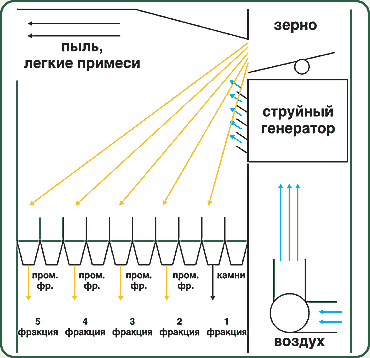 Схема работы сепаратора